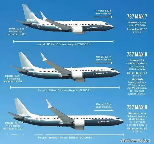 波音737家族全解析:四代机型11526架飞机!中国有多少架max?