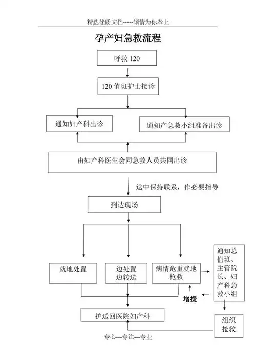 孕产妇120急救流程图