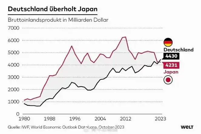 德国突然成为世界第三大经济体,原因竟然是这样!|经济体|德国|日本_新