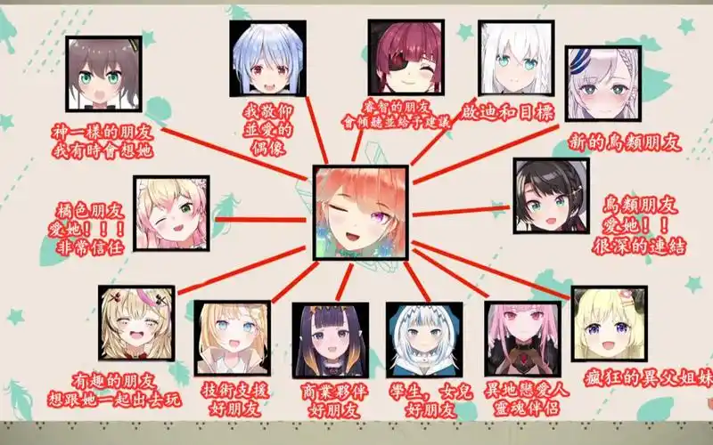 熟肉火鸡和其他hololive成员关系图夏哥神一样的朋友
