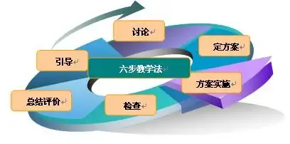 魏书生的"六步教学法"是怎样的