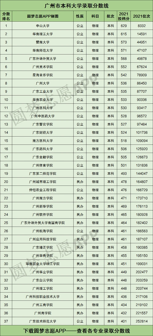 广州所有大学排名及录取分数线2022参考广州各高校录取分数线2021年