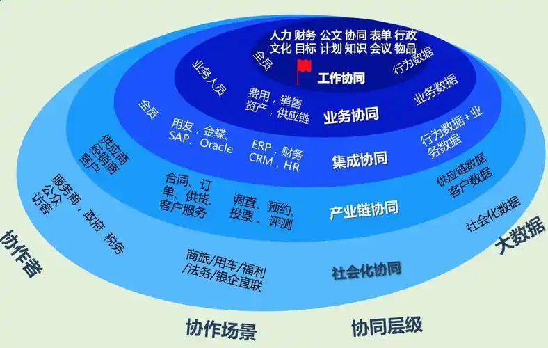 协同升级,向奇汉称协同已成为继财务和erp后的下一轮普及化应用