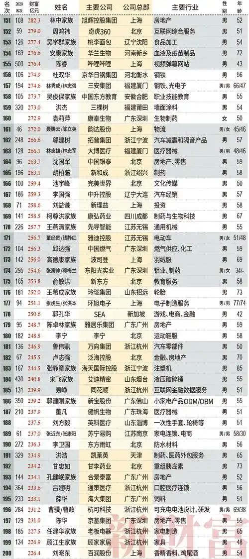 这是中国最有钱的500个人!(附全名单)