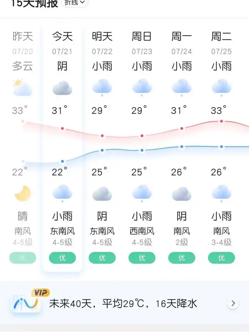 每天更新威海实时天气! #威海# #租车# #潜水# #天气