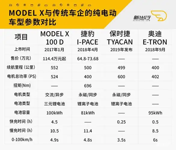 2017 款的特斯拉 model x 100 d 和其它几款车型的部分参数(由于部分