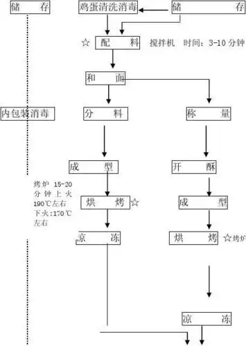 糕点工艺流程图