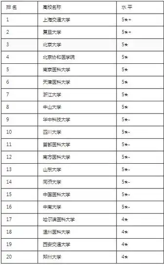 2022高考临床医学专业大学排名哪个学校好