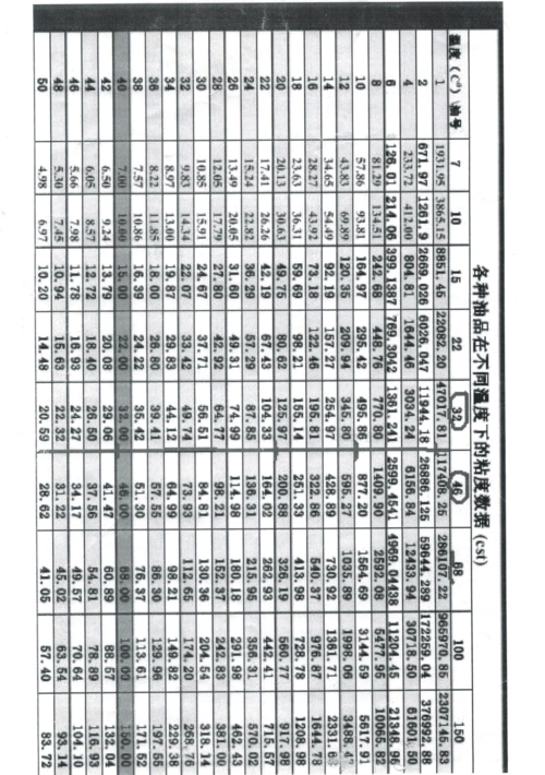 常用油液粘温对照表