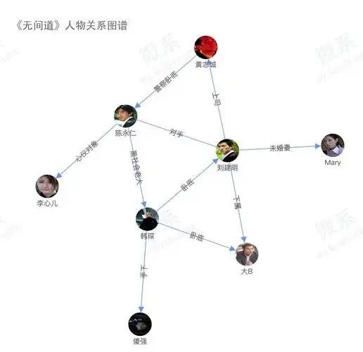 《无间道》人物关系图谱