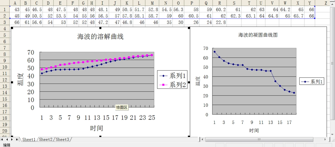 硫代硫酸钠的溶解和凝固曲线