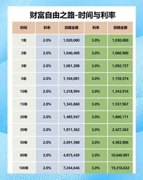 复利的力量:时间与利率的秘密