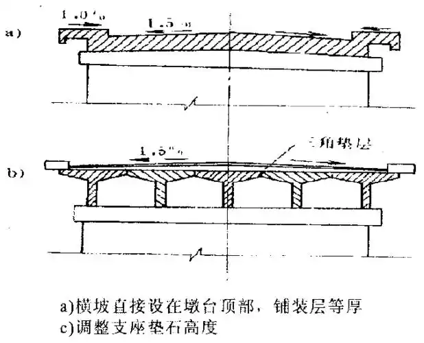 桥面的横坡,可按路面横坡取用或增加0.5% ,一般采用1.