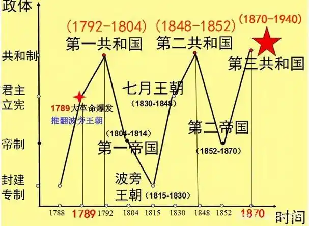 共和国的独裁法国大革命雅各宾派专政法国简史