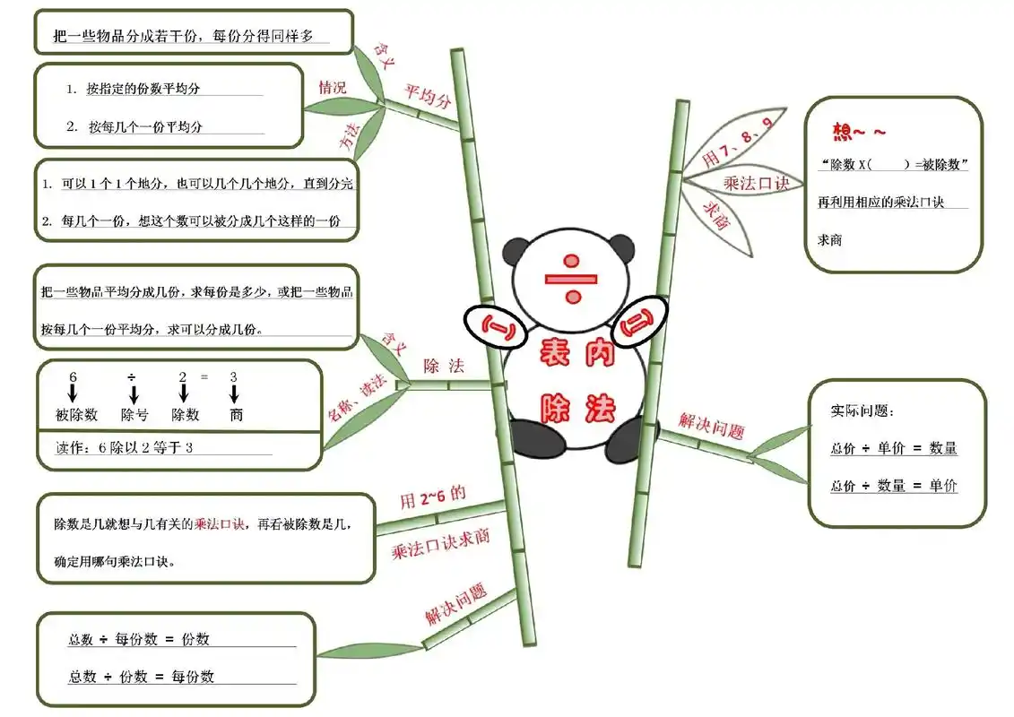 二年级数学《表内除法(一)(二)》导图模
