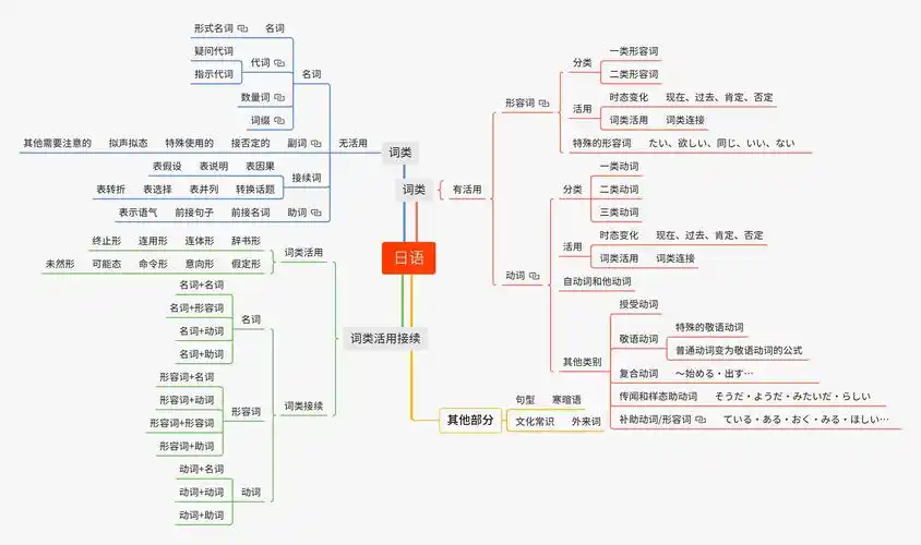 日语复习思维导图提纲