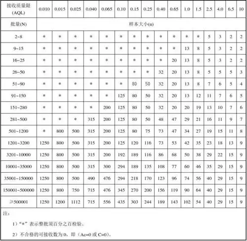 零缺陷(c_0)抽样方案