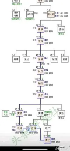 清朝皇帝传位一览图,令人唏嘘的地方太多了! - 雪球