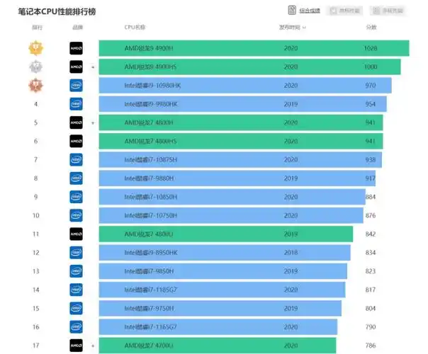 笔记本处理器排行榜笔记本处理器天梯图2022年05月25日 12:00:33我们