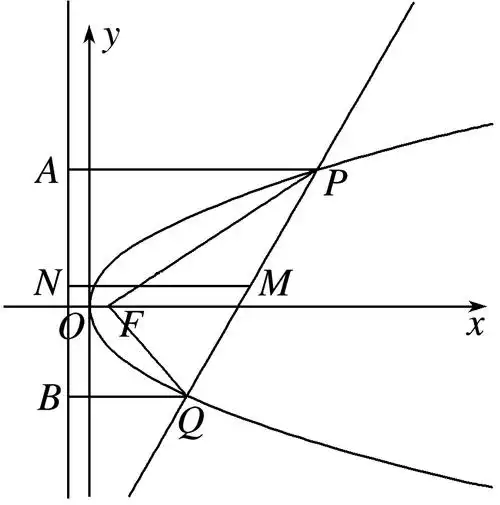 解析 如图所示,分别过p,q作抛物线准线的垂线,垂足为a,b