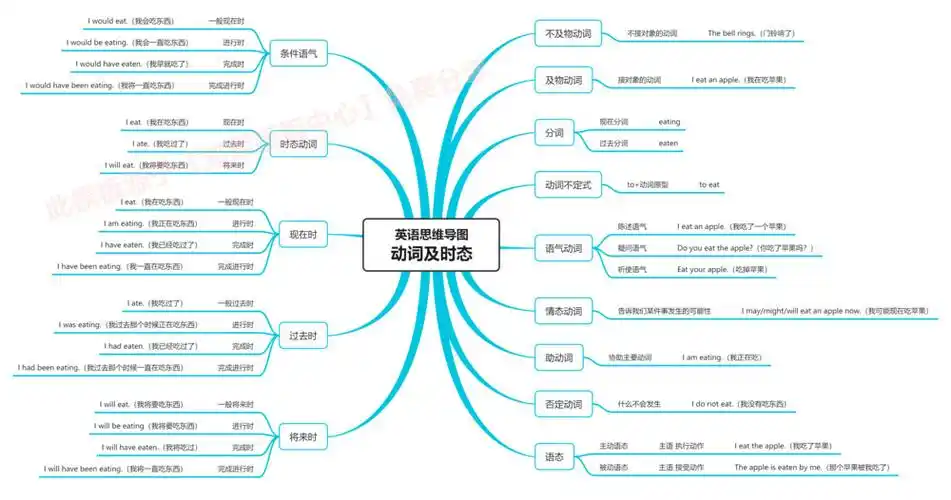 4. 各类动词及时态-英语思维导图模板