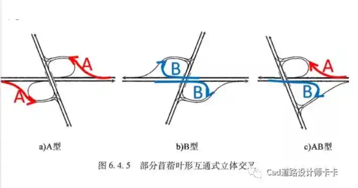 如何设计互通式立交单喇叭互通的选型
