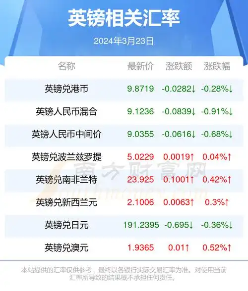 今日1英镑兑多少人民币2024年3月23日