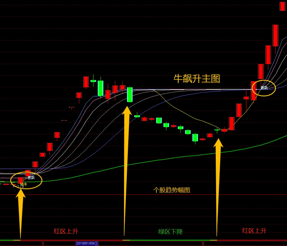 牛飙升主图 个股趋势幅图,幅图是一个宏观指标,可
