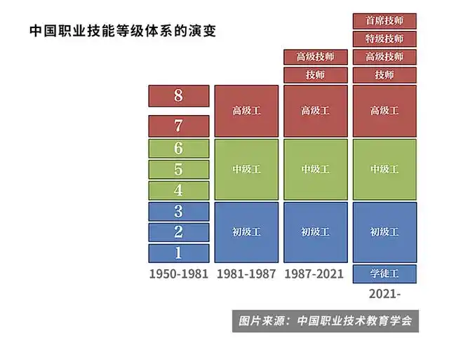 人社部日前印发《关于健全完善新时代技能人才职业技能等级制度的意见