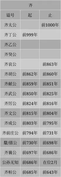 齐国君主世系表