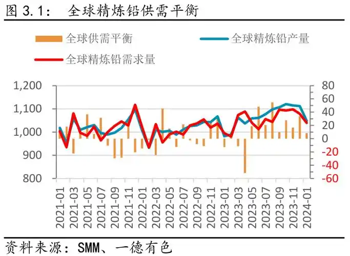 季报铅资金助推需求抑制高度