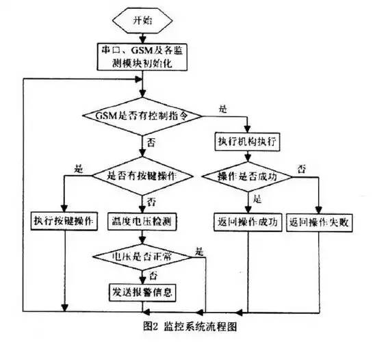 基于labview的远程无线监控系统