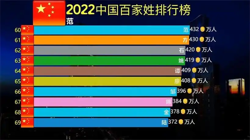 2022中国百家姓排行榜,看看各自姓氏在全国有多少万人