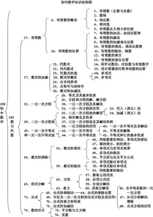 初中数学代数式知识结构图
