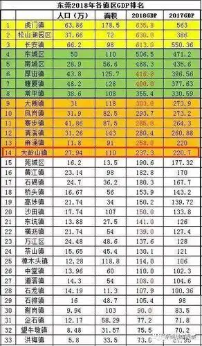 东莞各镇人口排行 (人口最少的是洪梅镇)