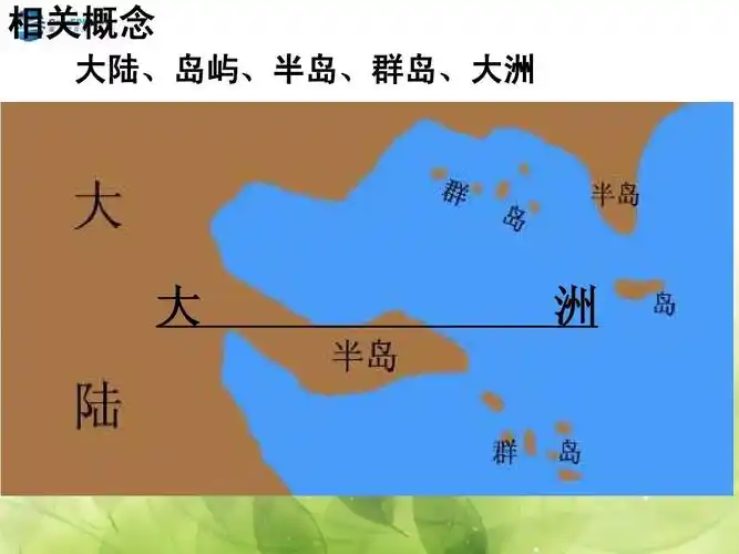 相关概念 大陆,岛屿,半岛,群岛,大洲 大 洲
