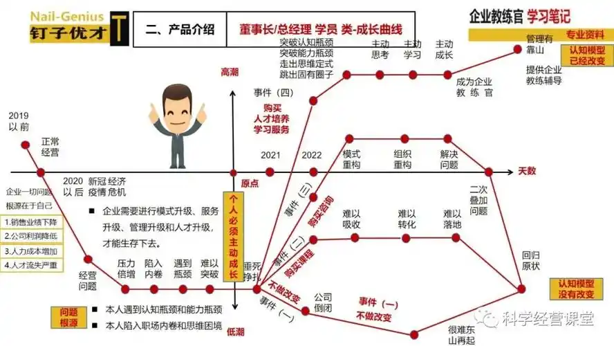 企业教练官 学员成长规律案例讲解(一)