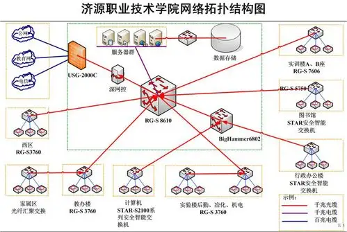 学院网络拓扑结构图