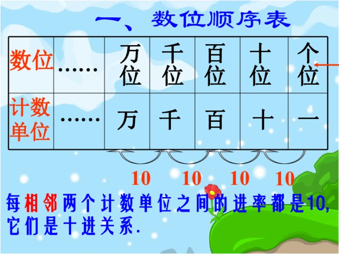 数学二年级下人教版7万以内数的认识 整理和复习 课件 (共28张)