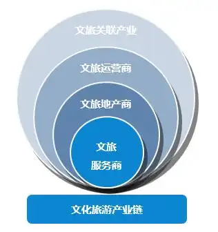 融合创新转型上扬中国文旅产业发展九大重点