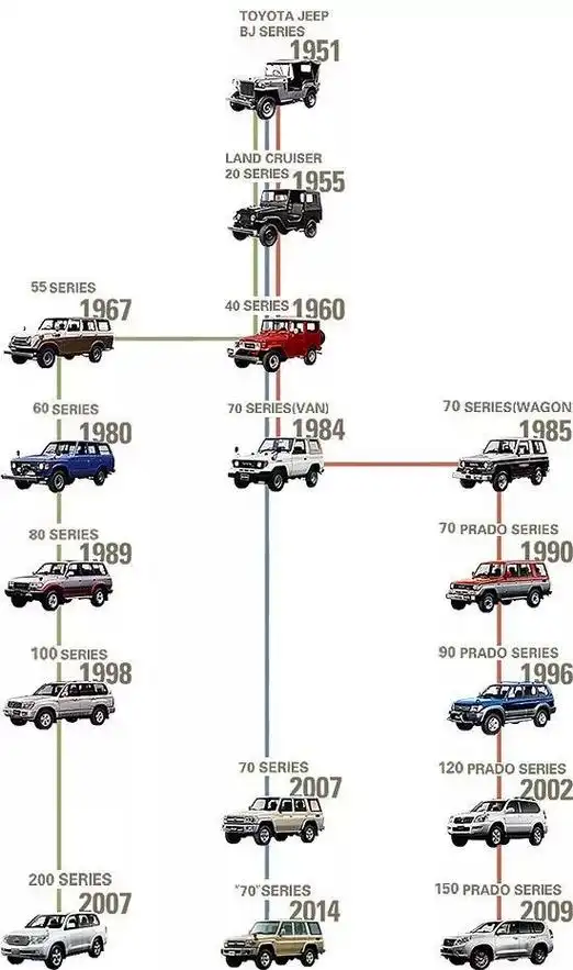 说来话长,丰田land cruiser陆巡家族发展历史
