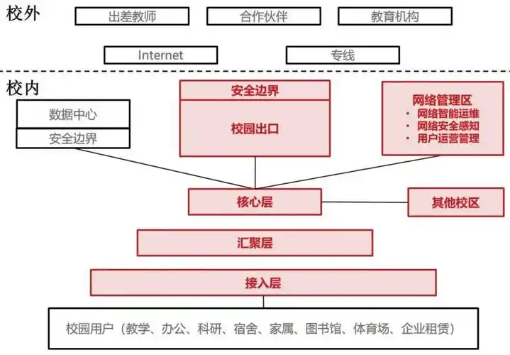 广东工业大学:高校升级百g校园网方案_网络_设备_应用