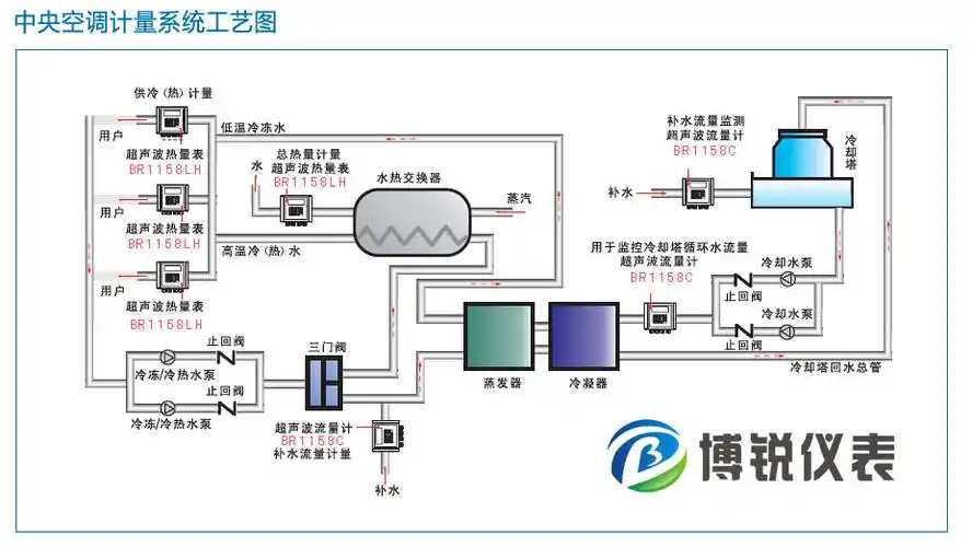 中央空调系统专用超声波冷热量表的选择与安装