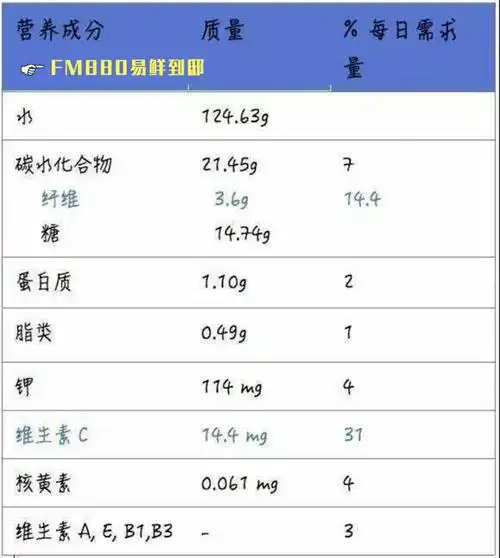 孕妈在早期往往因为妊娠反应而导致食欲不佳,蓝莓营养价值很高,而且