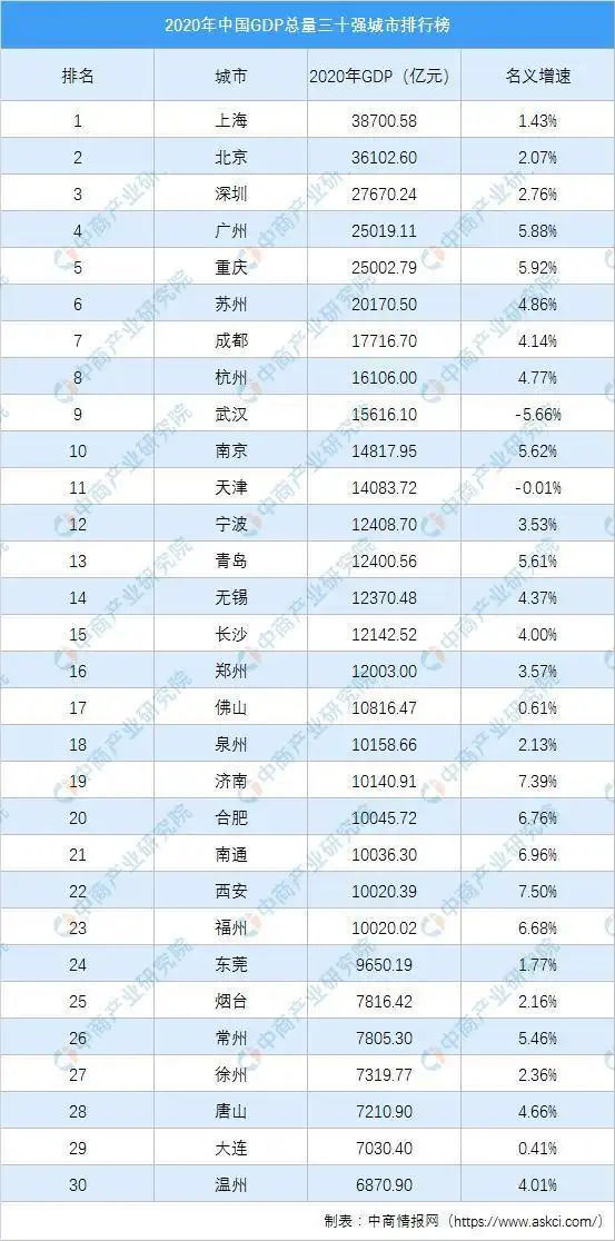 2020年中国gdp总量三十强城市排行榜