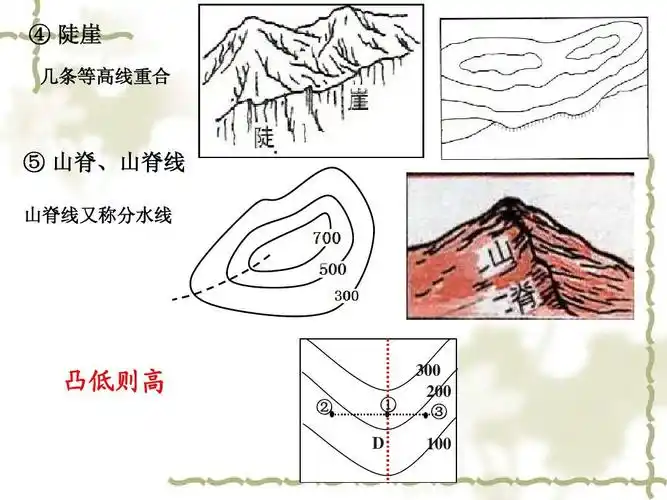 陡崖 几条等高线重合 ⑤ 山脊,山脊线 山脊线又称分水线 凸低则高