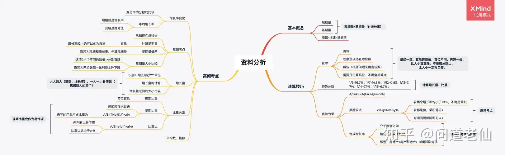 资料分析思维导图