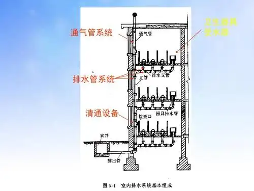 建筑给排水ppt课件演示文稿 通气管系统 卫生器具 受水器 排水管系统