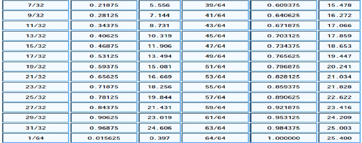 毫米英寸换算表表