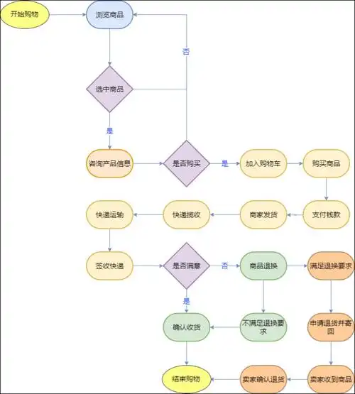 二,淘宝购物流程图的绘制步骤